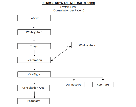 Clinic ni Kuya System Flow