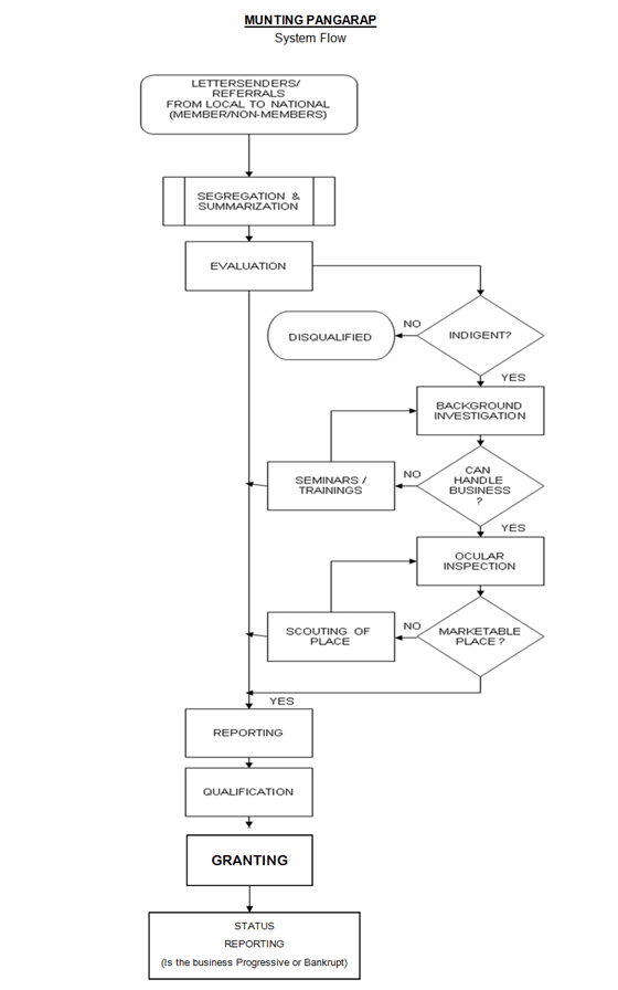 Munting Pangarap System Flow