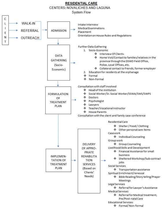 Residential Care System Flow