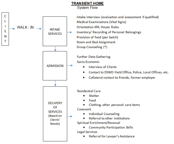 Transient Home System Flow